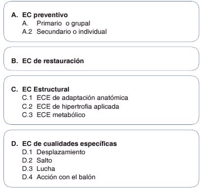 AdrianBenitez4's tweet photo. 📰 @antoniogomez08 et al. (2019). Taxonomía del modelo de entrenamiento coadyuvante del @fcb.

🔎 Ejemplos de condiciones para la variabilidad en diferentes acciones de cualidades específicas:
🏃🏼 Desplazamiento.
🏋🏼 Fuerza.
💪🏻 Lucha https://t.co/G1VUwGKSRY