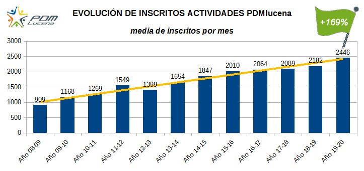 SDMlucena's tweet photo. El PDM alcanza su récord histórico de abonados en el mes de octubre con nada menos que 2.446 💪💪

¡Gracias por la confianza depositada!

Más info 👉 https://t.co/tD1n0n3IXu https://t.co/fj1Qu17znT
