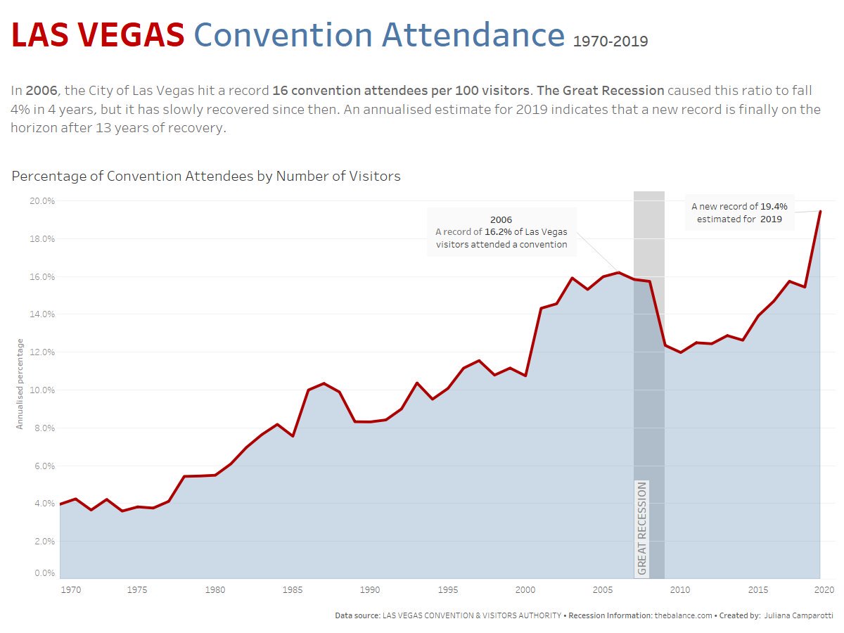 What percentage of Las Vegas visitors make up the city convention attendance volume each year? Check it out on my entry for #MakeoverMonday week45!
public.tableau.com/profile/julian…