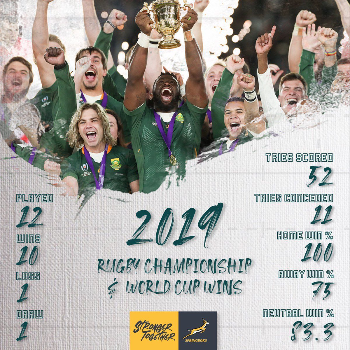 Your team of the year. 
🇿🇦🏆
#ChampionsTogether