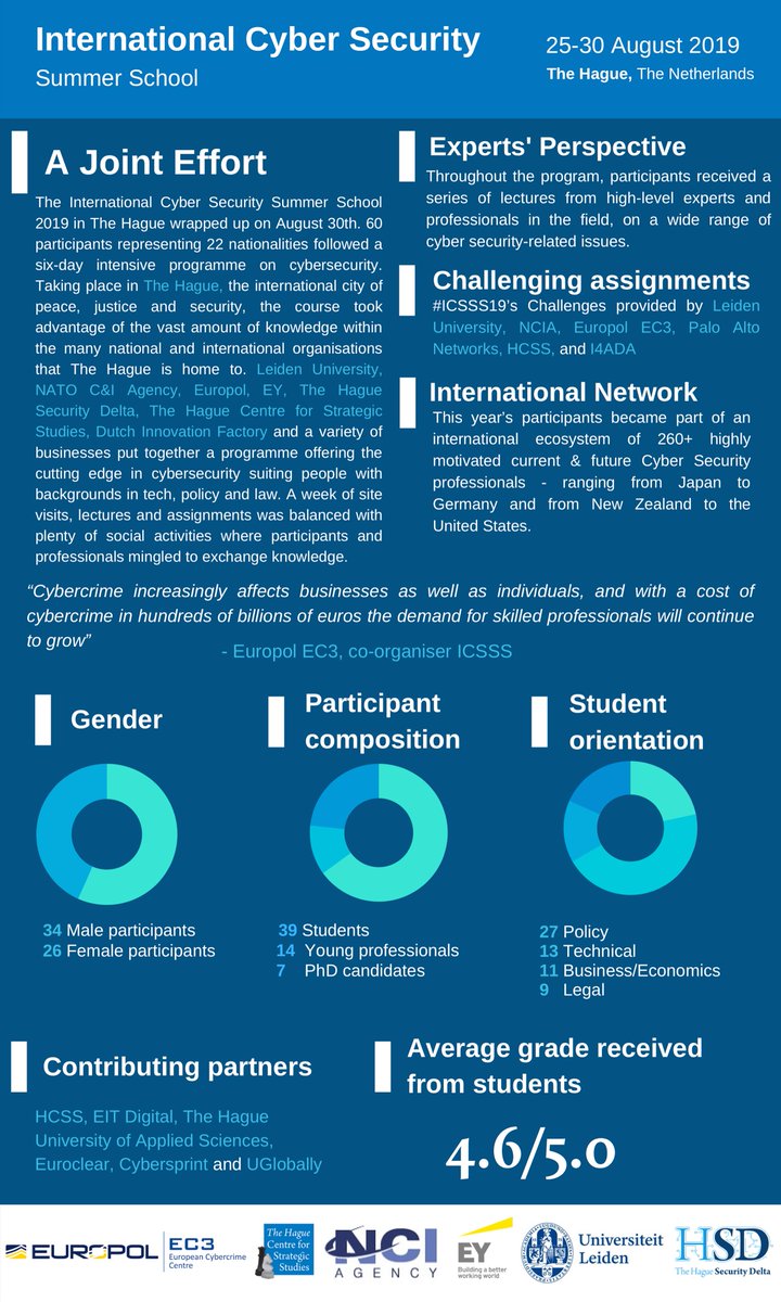 icsss_cyber's tweet photo. #ICSSS19 was graded with an 4.6/5.0 by the participating students! Check out the other facts from #ICSSS19 below. Also have a look at the official after movie here: https://t.co/al50fPD6PE. Details on #ICSSS20 t.b.a. soon! https://t.co/D7iHn5LxZv