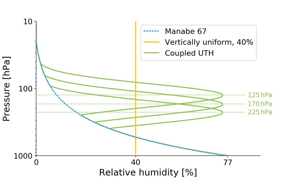 CENunihh's tweet photo. Water vapour is an important #greenhousegas. How it is distributed in the atmosphere determines to what extent its effect is further intensified by #climatechange. This is shown in a new study by Lukas Kluft. https://t.co/hNIqO5YXf2 @Klufti  @MPI_Meteo @ametsoc #climatefeedback https://t.co/FOkmKhKEjX