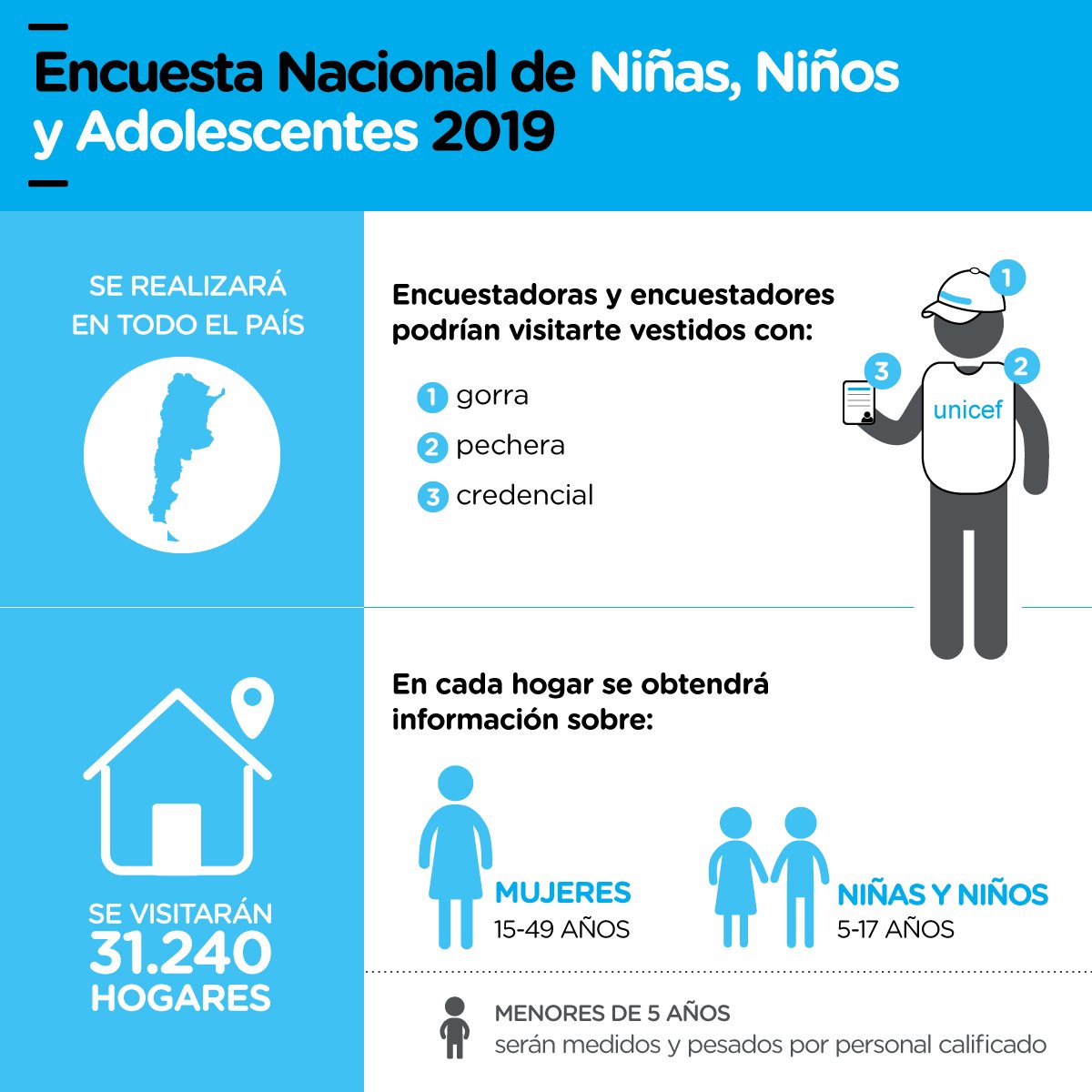 UNICEFargentina's tweet photo. Para mejorar la situación de los chicos y chicas primero hay que conocer cuáles son los derechos que están siendo vulnerados. Por eso es muy importante que recibas a las encuestadoras y permitas que te entrevisten. #EncuestaNiñez #MICS Más información acá👉https://t.co/jerexGLaje https://t.co/qQ6SNIJ2WR