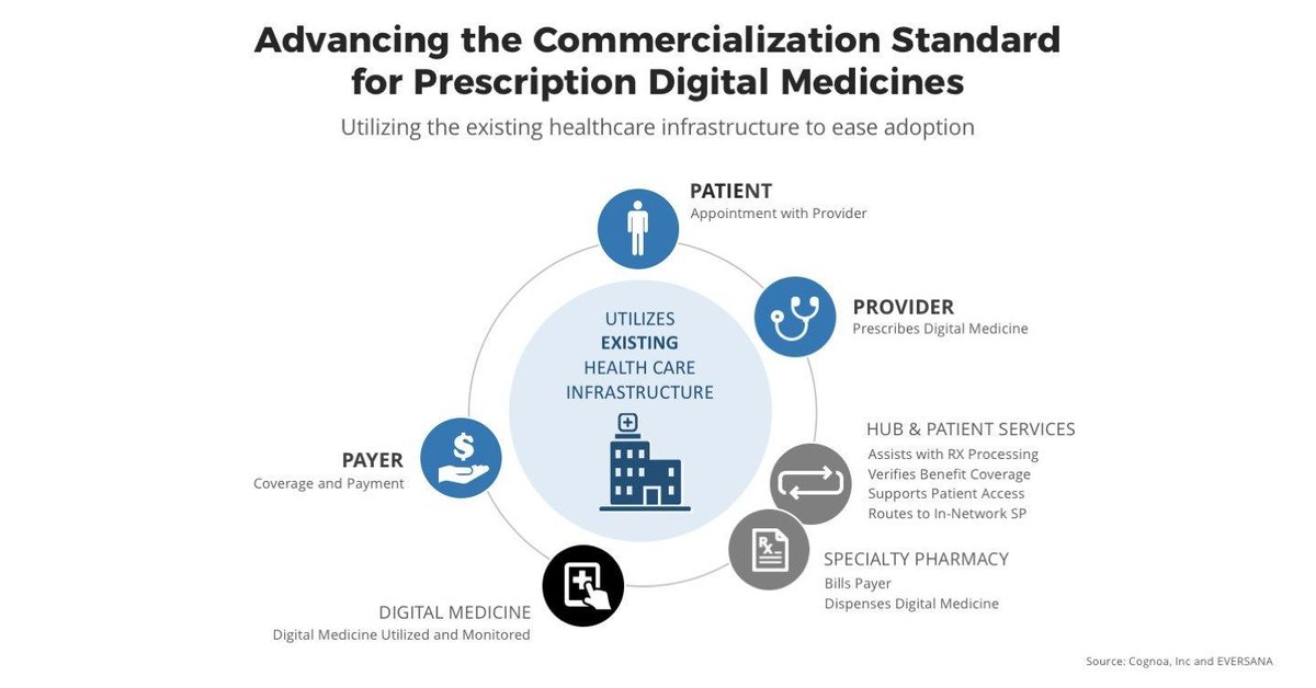 CNSSummit's tweet photo. How do @CognoaInc and @EVERSANAcompany plan to advance commercialization standard for prescription #digitalmedication? Find out:
https://t.co/mB166QAST6
#CNSSummit https://t.co/IN9nfjmxAC