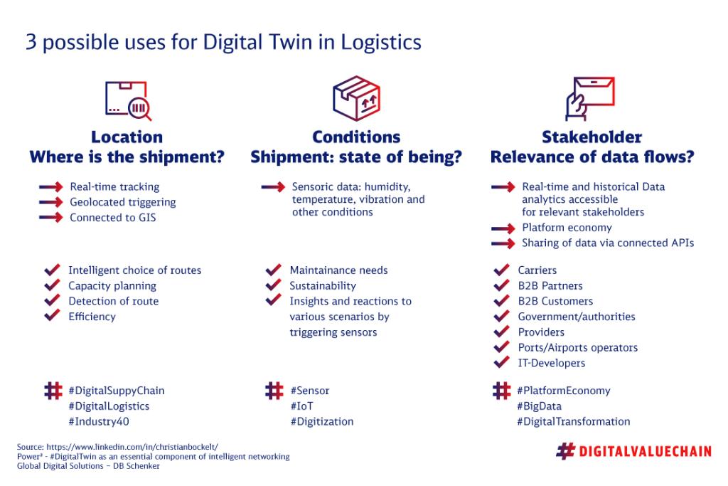 Digitvaluechain's tweet photo. Power²

#DigitalTwin is an important #IoT topic at the #WebSummit. But how to apply this concept on #Logistics? 

@bockelt shares his insights in that respect: https://t.co/B6xDmGqogg

#DigitalValueChain #DigitalTwins

@antgrasso  @jblefevre60  @WebSummit  @AkwyZ  @fogoros https://t.co/UyMJvsjTfx