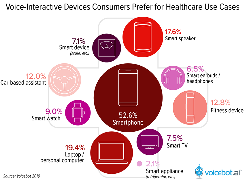 orbita_inc's tweet image. Last wk @voicebotai &amp;amp; @orbita_inc released a report on consumer adoption of healthcare #voice assistants. Join us for a webinar on Thu Nov 21, 1p ET w Voicebot founder + CEO @bretkinsella &amp;amp; Orbita president @ntreloar. bit.ly/2WQIa5O #digitalhealth #virtualhealthassistant