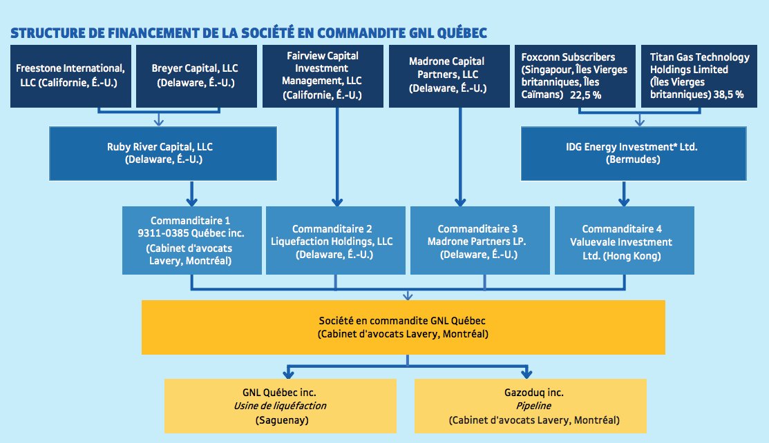 AShields_Devoir's tweet photo. Les investisseurs du projet d'usine gazière Énergie Saguenay et du projet Gazoduq sont installés en bonne partie dans des juridictions reconnues comme des paradis fiscaux, selon une analyse de l'IRIS: Îles Vierges britanniques, Delaware, Îles Caïmans, Bermudes. https://t.co/ro0XFzCu2o