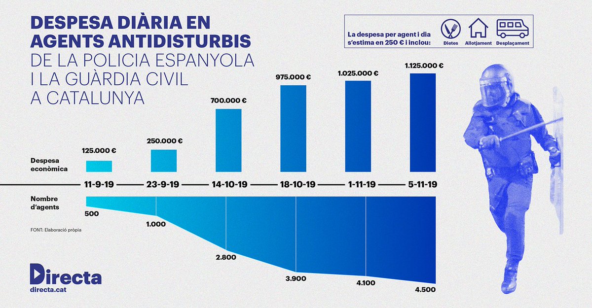 #REPRESSIÓ | Quant costa l'operació policial postsentència a #Catalunya? directa.cat/quant-costa-lo… El desplegament policial espanyol torna als nivells de la tardor de 2017, amb 4.500 antiavalots i agents d'informació. Ho explica <a href="/albertmartnez/">Jesús Rodríguez</a>, amb infografia de <a href="/Pau_Fabregat/">Pau Fabregat</a>