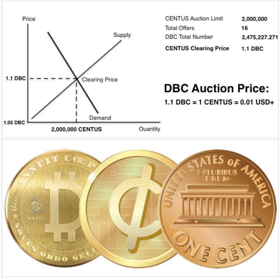 StableCent's tweet photo. The third open auction for Debit Coin (DBC) to U.S. Stable Cent (CENTUS) conversion was held from 01/11/2019 / 11:00 (UTC) to 04/11/2019 / 11:00 (UTC).

Clearing price: 1.1 DBC for 1 CENTUS

All winning participants will receive 1 CENTUS for 1.1 DBC https://t.co/9RAyjnpI3N