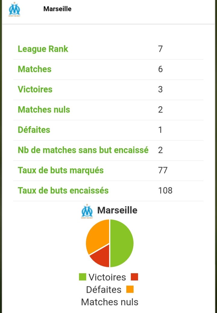 plus_237's tweet photo. 🔥Apres #12journee de championnat de Ligue 1 conforama ...Les Stats de L'#OM.. (1)

#TeamMPQC ⚪Ⓜ️⚫ https://t.co/hamqqlawjZ