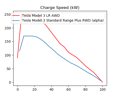 Twitter 上的A Better Routeplanner："170 kW charging for @Tesla Tesla Model 3  SR+ in the latest SW release - now also in ABRP. (And 250 kW charging for  the LR Model 3s