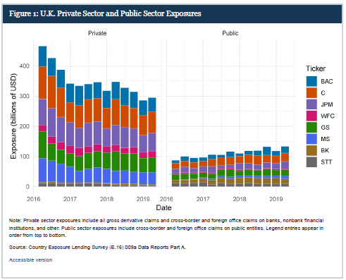 FEDS_Notes's tweet image. &quot;Assessing Major Country Exposures of U.S. Banks Using 009a Data Reports: A Brexit Case Study&quot;
Alexander H. von Hafften

&quot;U.K. and E.U. exposures of U.S. global systemically important banks (G-SIBs) have changed since the Brexit referendum&quot;

doi.org/10.17016/2380-…