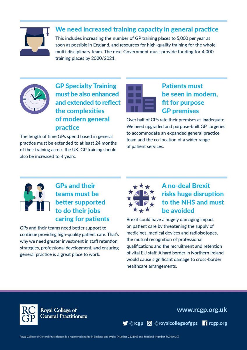 rcgp's tweet photo. We've launched our #BackGP manifesto for #GE19 calling on all candidates to back general practice by commuting to:
💵💵 11% of the NHS budget 
👩🏽‍⚕ 👨‍⚕ An expanded workforce
🏥🏥  Modernised premises
📱 💻 Digitally enabled infrastructure
🇪🇺🇬🇧 Prevent a no-deal Brexit https://t.co/TEPo5cpjhw