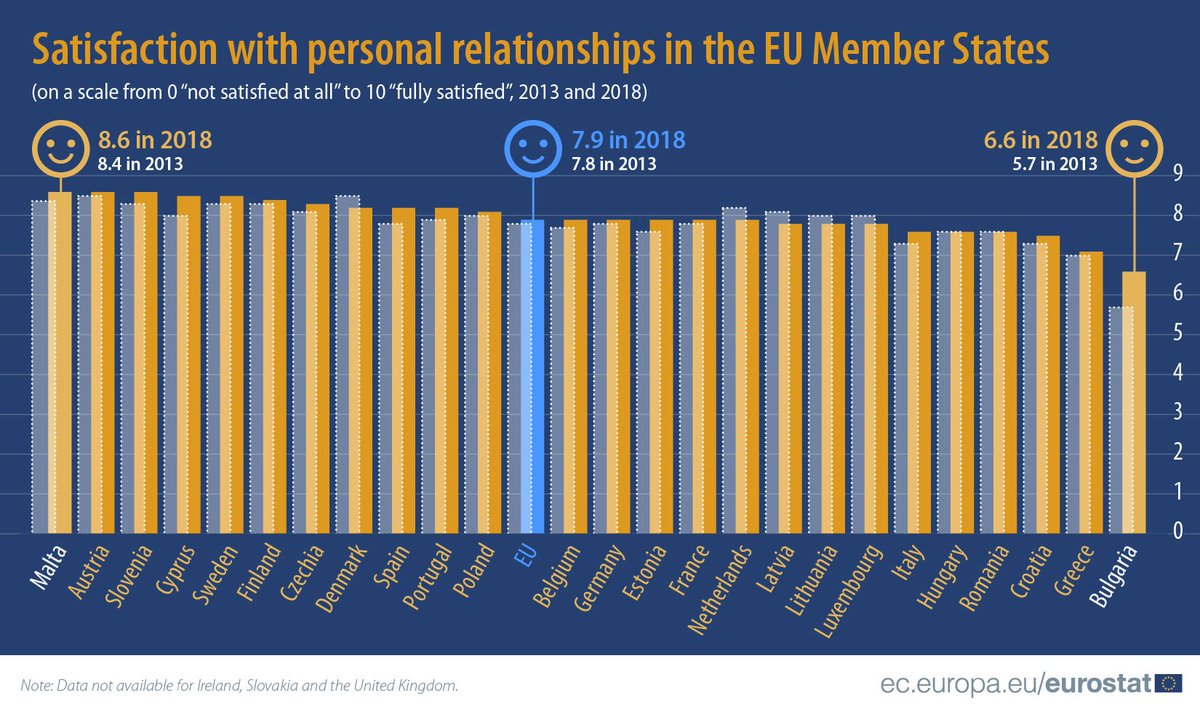 How satisfied are people in the EU with their lives ❓ 😀😃😄

➡️ For more information: ec.europa.eu/eurostat/en/we…