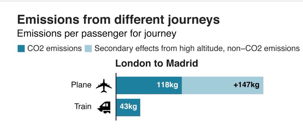 suzanne_GL's tweet photo. De klimaattop is verplaatst naar Madrid. 

Zou toch super zijn als er een speciale  #klimaattrein komt voor alle Nederlandse deelnemers aan de top? Een nachttrein?

Is dat mogelijk @SvVeldhoven? 
#meertreinenmindervliegen 💚🌍🚄

Kamervragen: https://t.co/8e8FqnOuUU https://t.co/KkRYxRAfeq