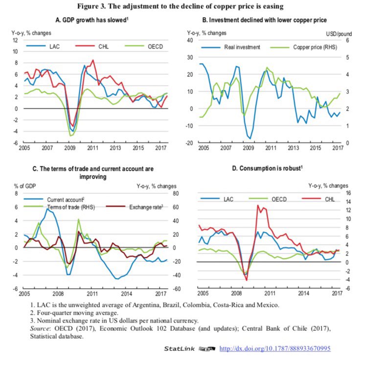 A few more slides about the Chilean export-growth model … life after Copper flattened