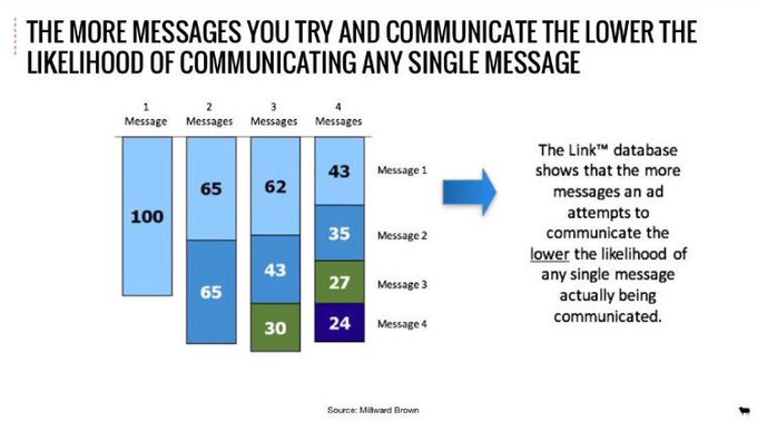 rshotton's tweet photo. Millward Brown: the more messages you try and communicate the less likely you are to land any individual message

Great spot by ⁦@tomroach https://t.co/JTZlJtak1D