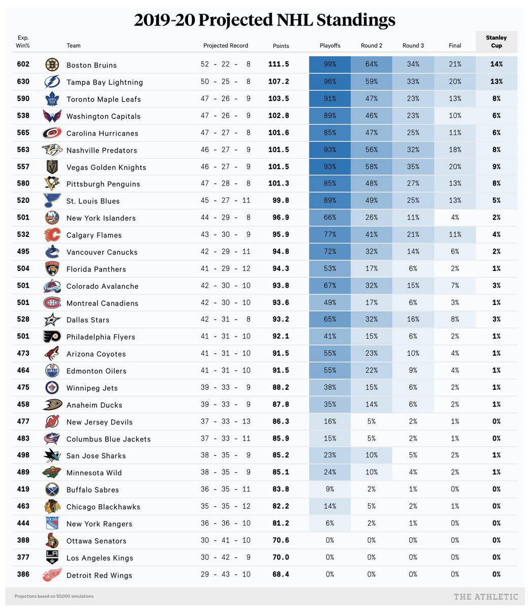 nhl standings predictions