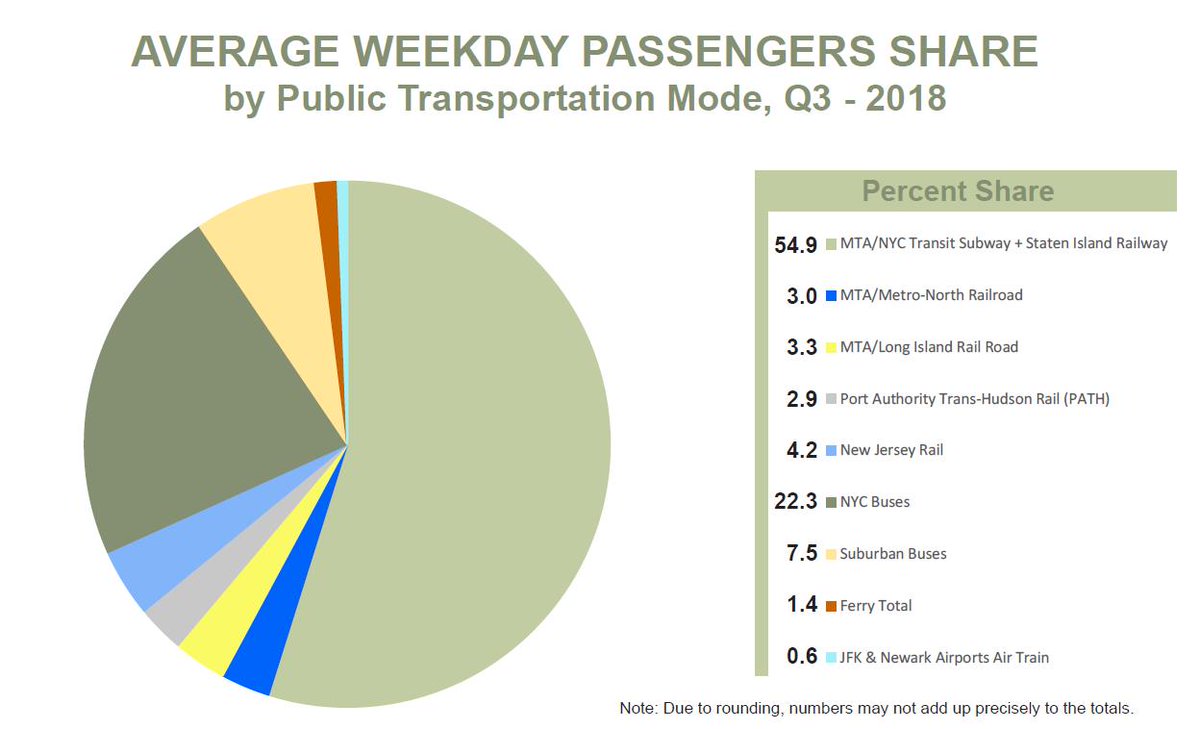 NYMTC's tweet photo. On an average weekday, more than 135,000 people will take a ferry. That amounts to 1.4 percent of the public transit use in the New York Metro Area. #nymtc #nymetro #travel #commute #ferry #transit https://t.co/Abyc77nFxB