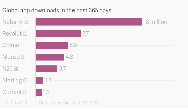 Nubank &gt; Revolut+Monzo+N26+Starling 🤭

qz.com/1738245/nubank…