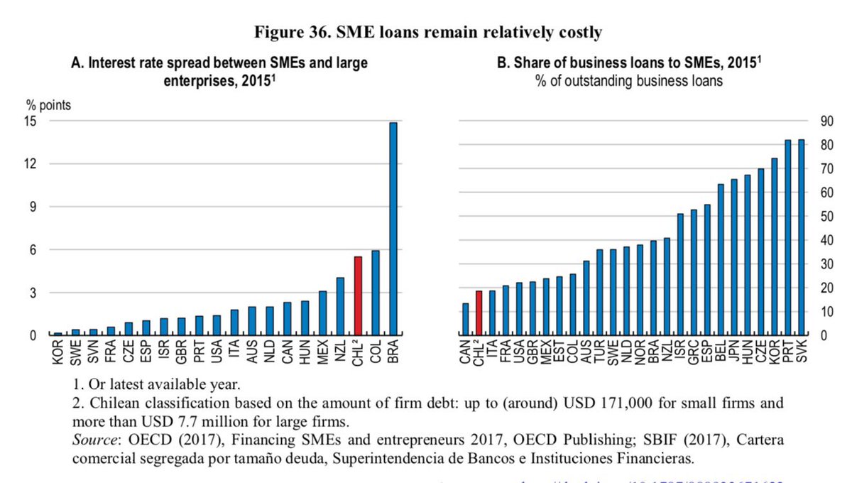 While small firms have limited access to financing and is expensive. Check Canada, that I always thought similar in this aspect.