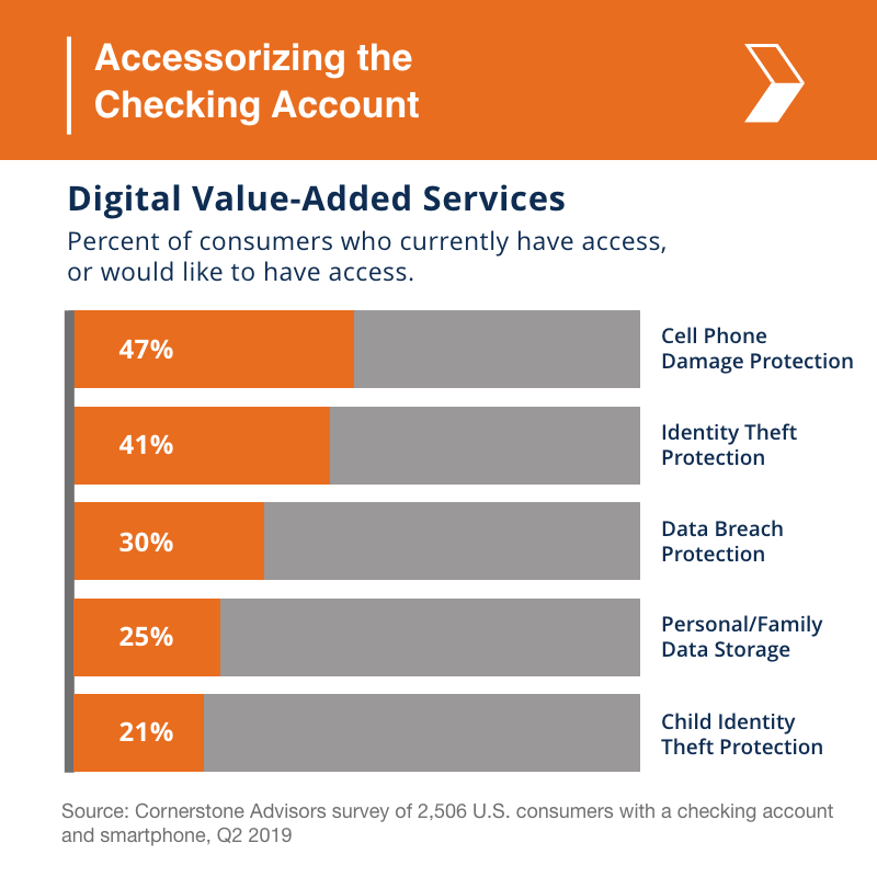 StrategyCorps's tweet photo. Research shows over half of consumers want cell phone protection bundled with their checking accounts, plus a variety of value-added services. Find out what your consumers want in our FREE #whitepaper #accessorizingthecheckingaccount #financialinstitutions https://t.co/YPu5F6JR6D https://t.co/riosPUXJje