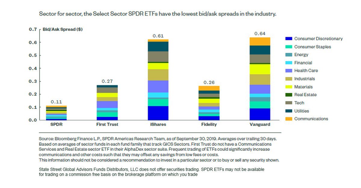 StateStreetETFs's tweet image. Sector for sector, the Select Sector SPDR ETFs have the lowest bid/ask spread in the industry.

So $0 commission trading* + Lowest bid/ask spread = lower total cost of ownership and happy investors: bit.ly/2NwpXWD

#SPDRLiquidity #winning

*on select 3rd party platforms