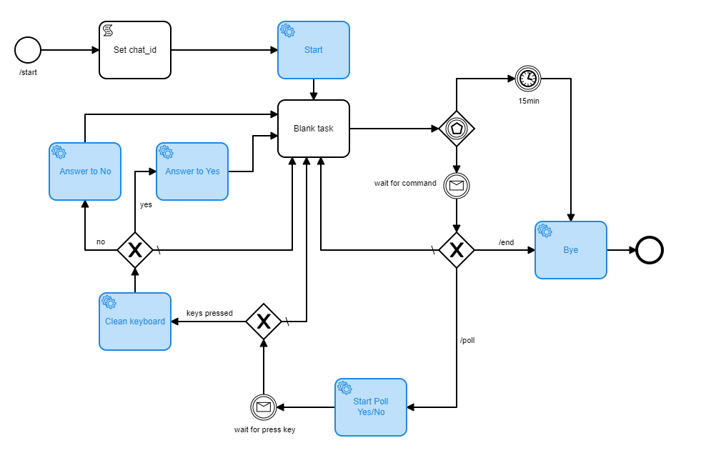 NadozirnyS's tweet image. Easy telegram bot only with #Camunda and #TelegramBotAPI
github.com/NadozirnySvyat…