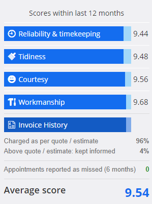 Need a plumber in the Chester area? We've been reviewed on <a href="/Checkatrade/">Checkatrade</a> over 60 times now and maintained outstanding approval ratings in all categories! Get in touch today by visiting us on surefixuk.com  

#chesterhour  | #chestertweets
