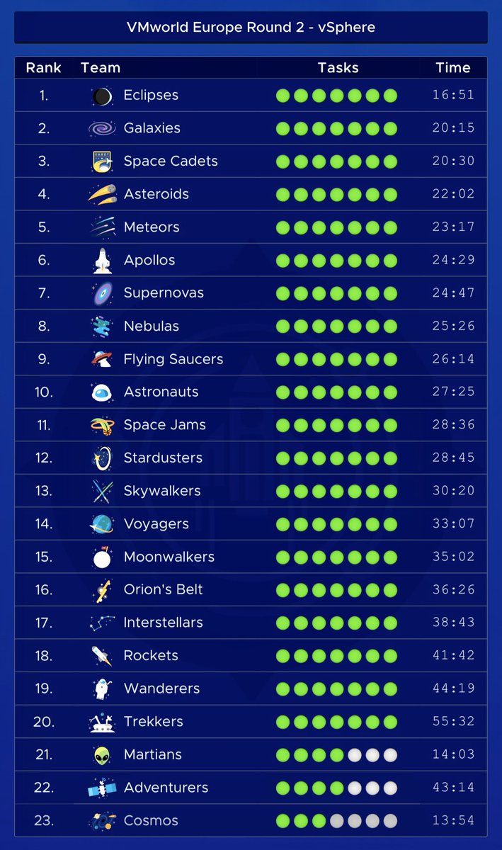 VMwareHOL's tweet photo. Did you make the cut? Check your @VMware Odyssey Tournament scores now! Come back tomorrow and see the remaining teams compete head-to-head to be the grand prize winner! 🏆🥇
https://t.co/CjB9IR70hf https://t.co/sxbu2FYEqm
