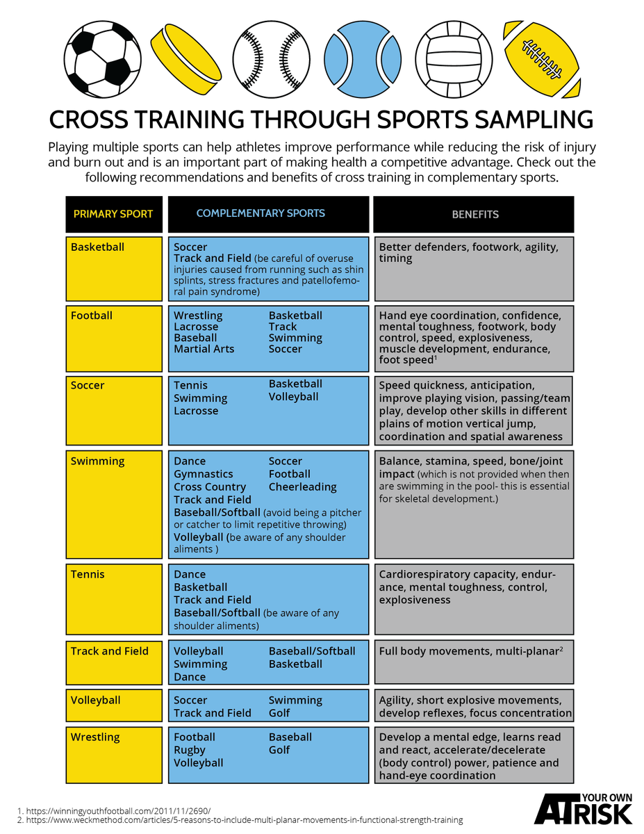 aSaferApproach's tweet photo. Cross training helps develop a more well-rounded and versatile athlete, in addition to reducing the chances of injury and burnout. #ASaferApproach 
Learn more about cross training and complementary sports as part of this month's Sports Medicine Minute:
https://t.co/WYasNj5AFv https://t.co/7uqQE9ygYI