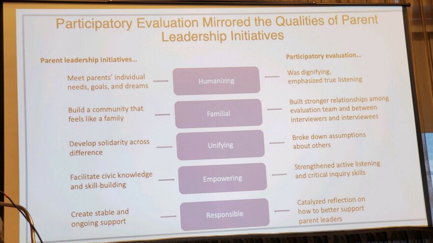 metro_research's tweet photo. Thanks to @GlobalFRP for inviting us to present on participatory evaluation and parent leadership at the National Families Learning Conference. It was great to have audience support from @NationalPLTI and to make new connections! #NCFL19 Learn more at https://t.co/yKB3IrfvHO https://t.co/fPVSutGTgJ