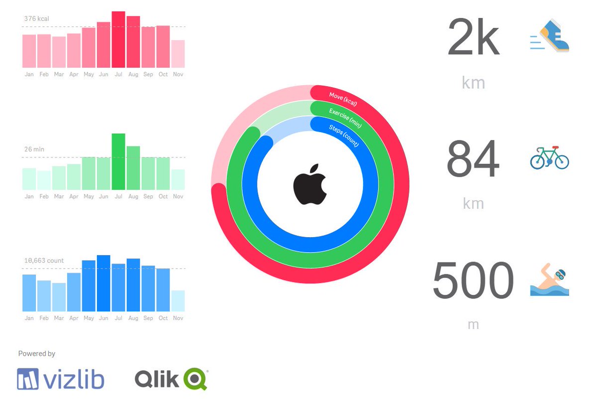 paulosoaresf's tweet image. Inspired by @JWarbington's post (lnkd.in/eybmp-R), I've created my version of Apple Health/Activity minimalist dashboard for 2019. Only using @vizlib components and of course, @qlik . So, I've concluded that I'm far away to become a triathlete. #datavizualization #qlik