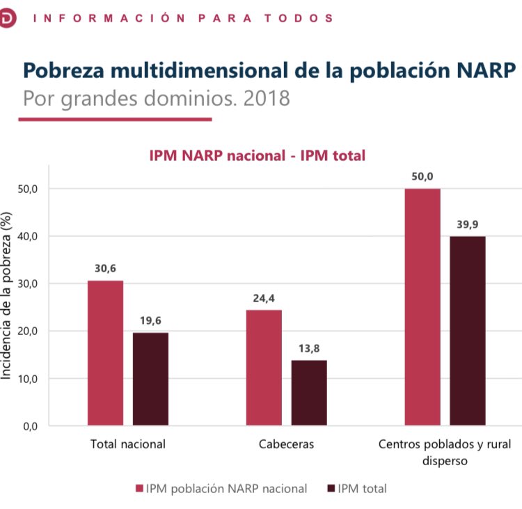 DANE Colombia on Twitter 
