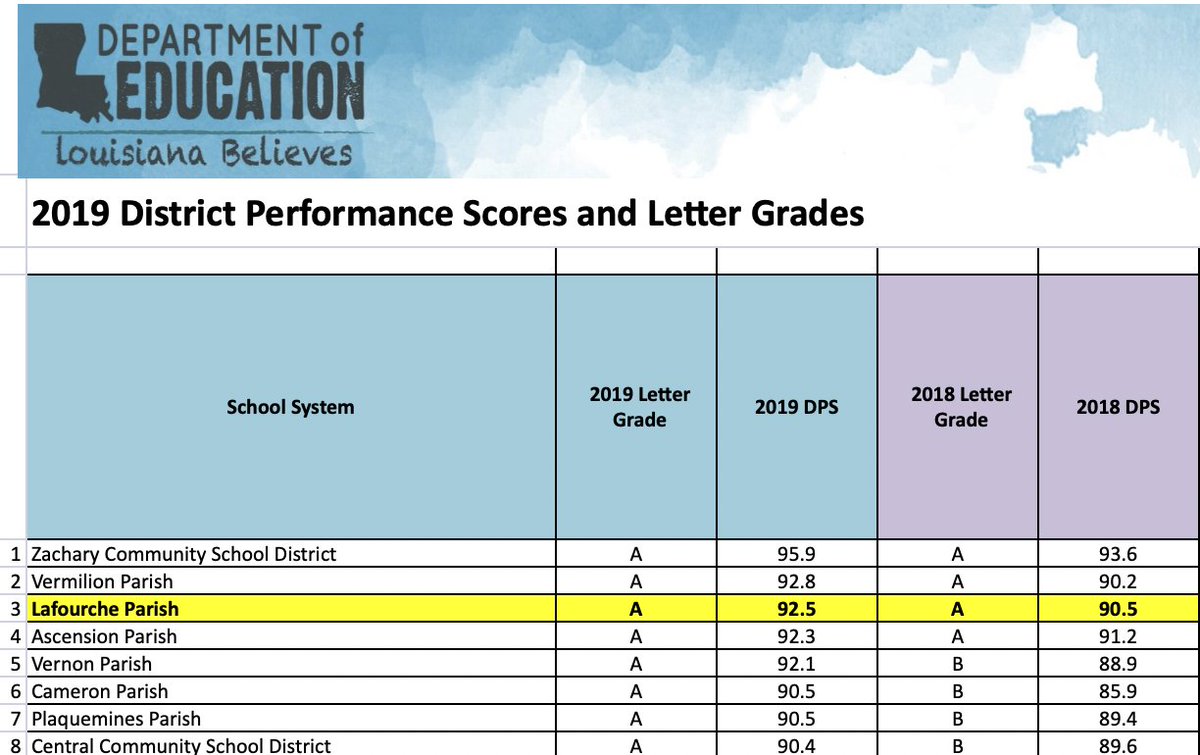Lafourche ranks 3rd in School Performance Scores issued by the Louisiana State Department of Education. Congratulations to Lafourche Parish Public School students, parents and employees on achieving and maintaining this level of success. #lpsdproud
