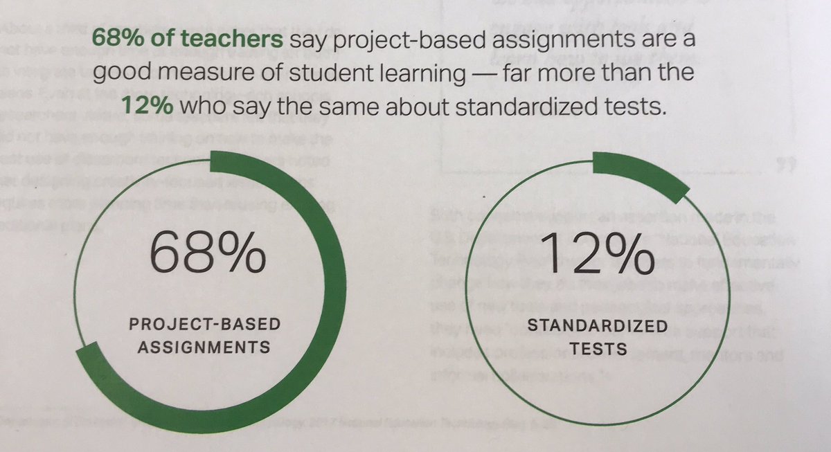According to Gallup - Creativity in Learning 2019-