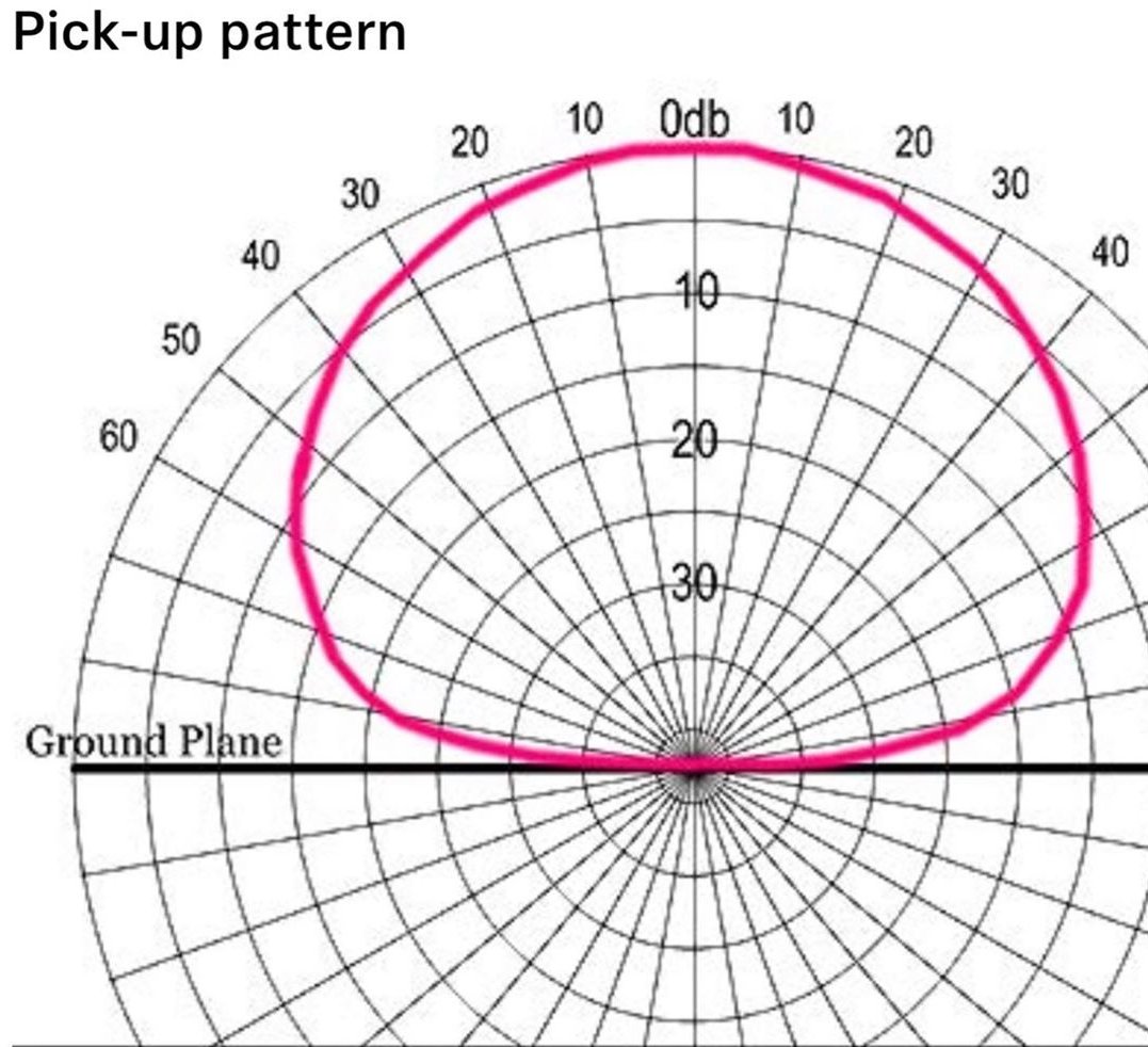 stickman_sound's tweet photo. #WirelessWednesday. Ever notice how #antenna #polarpatterns resemble #microphone polar patterns? Various types of antennas are used for different applications depending on their pickup/transmit patterns. #RFlife #wirelessmic #setlife #soundlife https://t.co/G9yGDkNOXj
