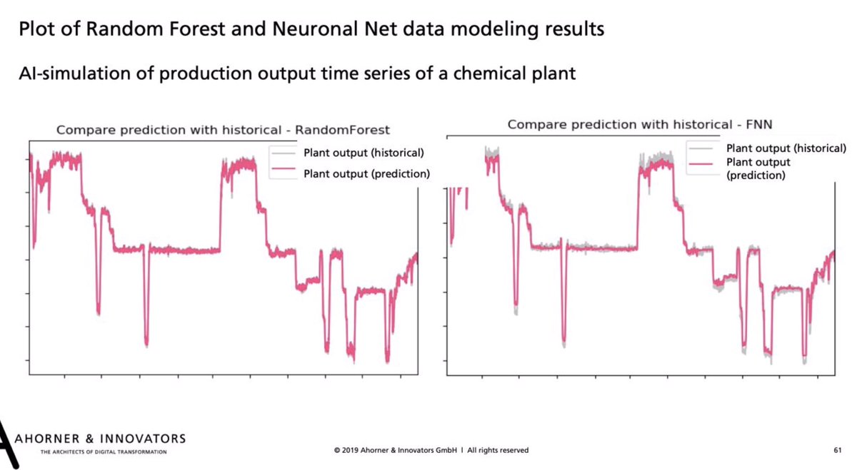 Ahorner_AI's tweet photo. Here are two results of #ai #optimization of a chemical plant yield. We did not have a large #dataarchive. Interestingly enough, in this case the #randomforest model is more precise than the #neuronalnet. The left model has an accuracy of 95 to 97 %. https://t.co/RkxLl7lqCQ