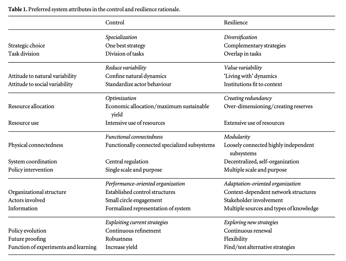 Review article on the control vs resilience rationale for managing systems under uncertainty iopscience.iop.org/article/10.108… | #risk #resilience #adaptation #robustness #sustainability #governance