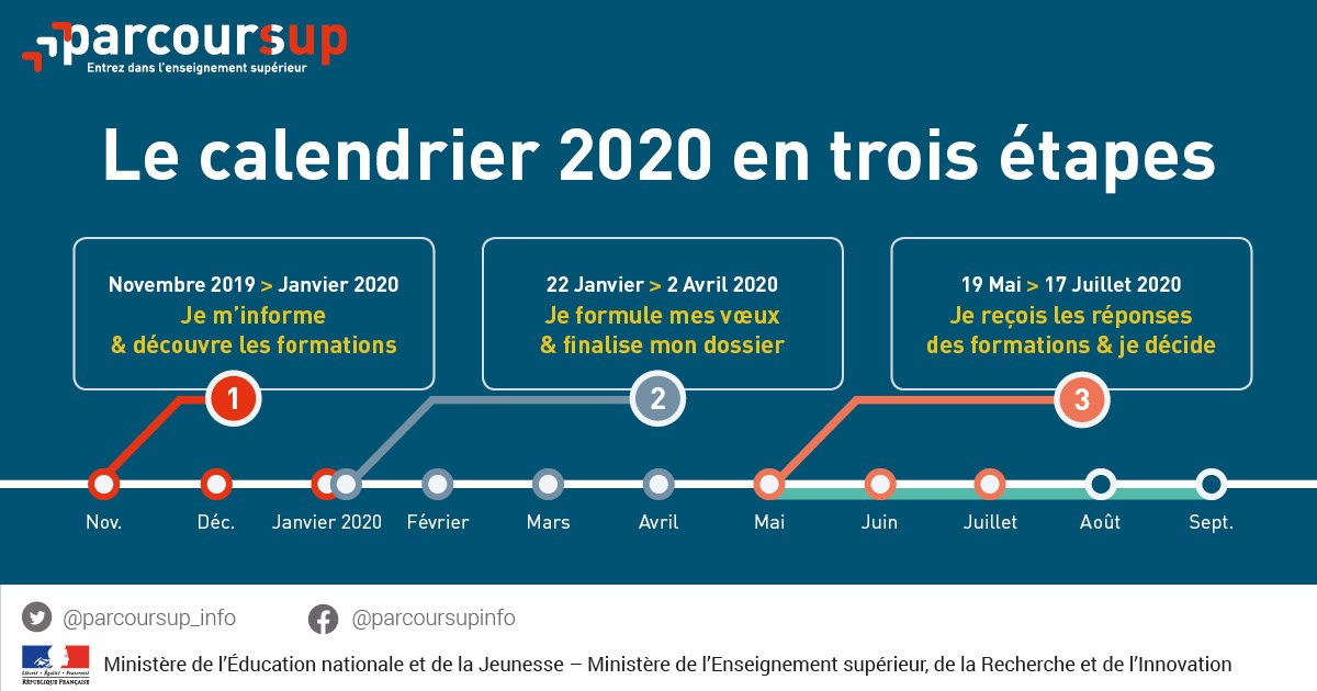 parcoursup_info's tweet image. 🗓 Le calendrier #Parcoursup 2020 est disponible ! 

Découvrez dès maintenant les 3 grandes étapes de la procédure et l&apos;accompagnement prévu pour tous les candidats : parcoursup.fr/index.php?desc…