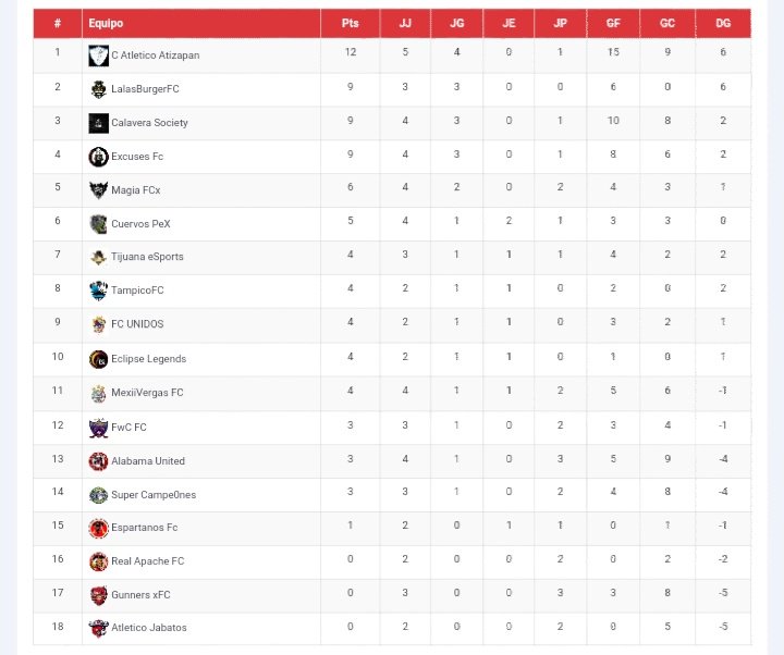CalaveraSCT's tweet photo. terceros en la tabla por diferencia de goles, vamos con todo el inicio este temporada quedandonos 9 de 12 posibles puntos, #sociedadcalaca @VPNGlobal @VPN_MEXICO https://t.co/xitMOfX0zD