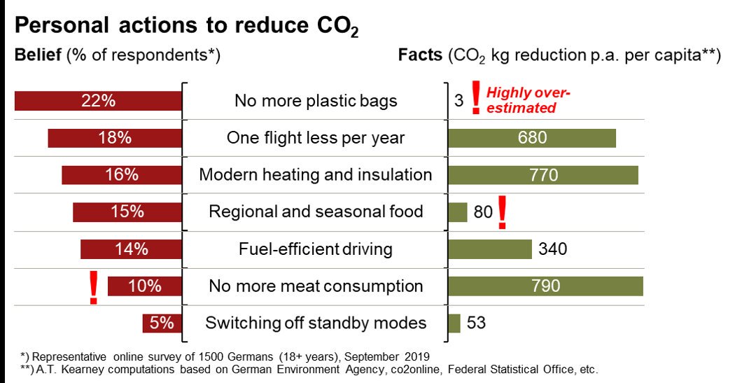 22% of people think that cutting back on plastic bag use is the most significant way to reduce their CO₂ emissions…more than any other suggestion. Meanwhile, only 10% think no more meat consumption will help…in spite of it actually being something like 250 times more effective.
