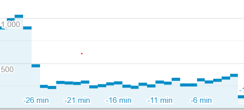 galavishal's tweet photo. Real-time traffic in Google Analytics has dropped mysteriously, suddenly. What could be the possible reason, @JohnMu? https://t.co/Rayy4r4R8H