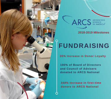ARCSFoundation's tweet photo. Last fiscal year, #ARCSFoundation surpassed three major goals in chapter fundraising. Thank you to our loyal donors. Want to help with this year's goals? Follow the link to learn how: https://t.co/yy1Bg6dFDc
#ARCSMatters #GivingTuesday #STEM https://t.co/NL4DA7MKn9