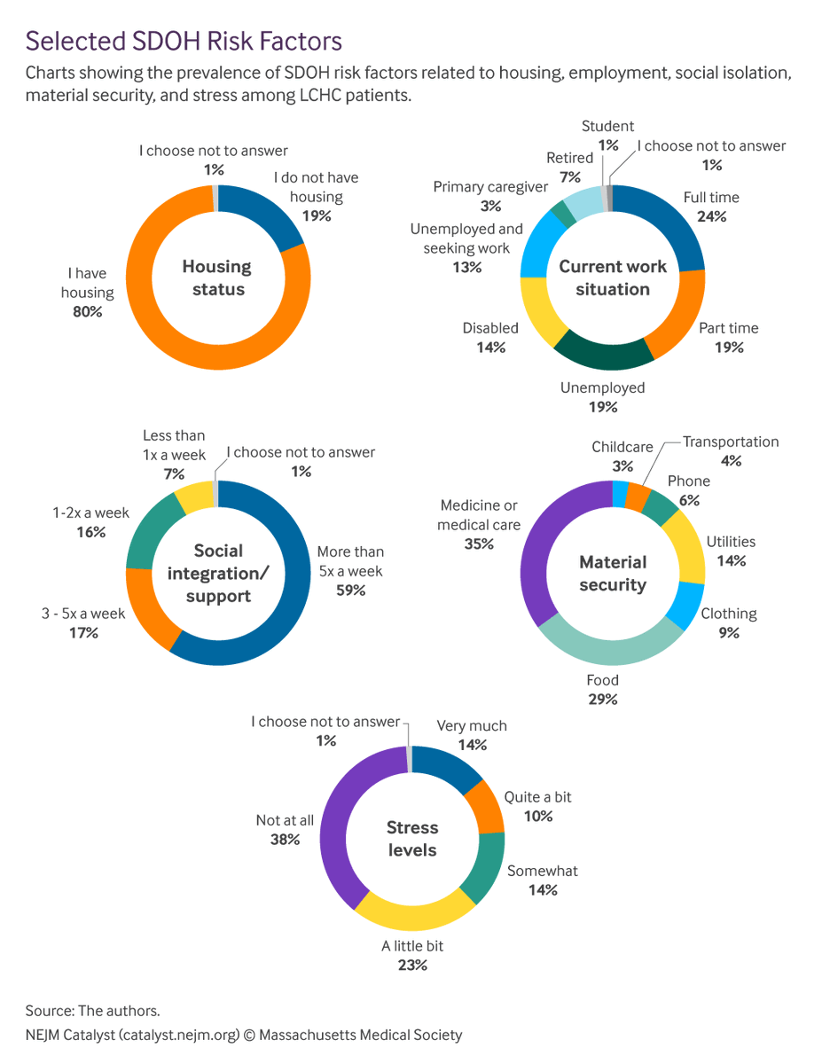 nejmcatalyst's tweet photo. How Lincoln Community Health Center improved care quality by measuring and responding to upstream social and economic risk factors disproportionately affecting low-income households: https://t.co/ZJjxAsUqb8 @cddrake_HPM @LCHC_Durham @DukePHC #SDOH https://t.co/Jgk9sHa0ct
