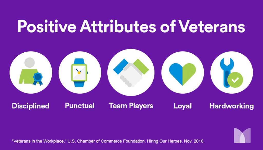 MetLife's tweet photo. Veterans are more likely to be described as disciplined and punctual in the workplace. Take that first step to recruit and hire more veterans for your small business. 

Find out more about the benefits of employing veterans in our #SBIndex: https://t.co/t4wdjYug5K #NVSBW https://t.co/jzA5NpsvWw