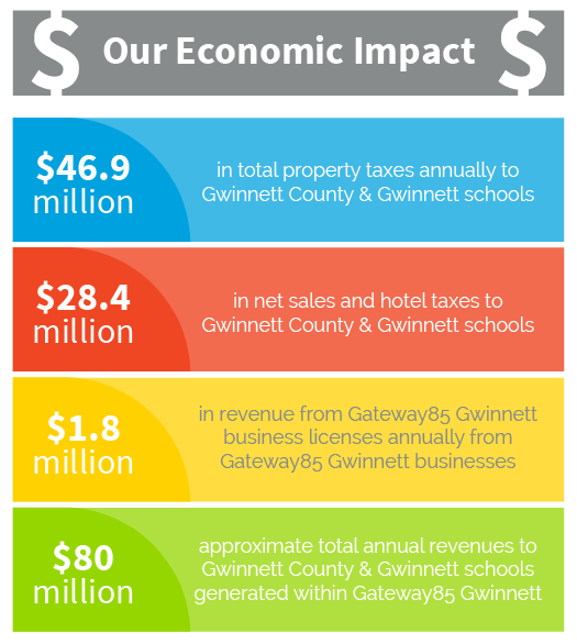 Gateway85Gwinn's tweet photo. When businesses & companies choose to call #Gateway85 home, they are significantly contributing to the health of our local economy. Take a look to see some of the collective economic impact that CID members are creating. Find more info on our website. https://t.co/wp7mbvLad0 https://t.co/Ixz4iXfqDZ