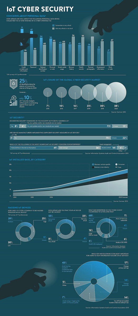 Stylish_Soft's tweet photo. #Hacking #IoT Devices: The Alarming Internet of Things #CyberSecurity {Infographic}

https://t.co/4WtaRA67lT

#IoTsecurity #infosec #Analytics #DDoS  #privacy #Security https://t.co/vgfrChVoni