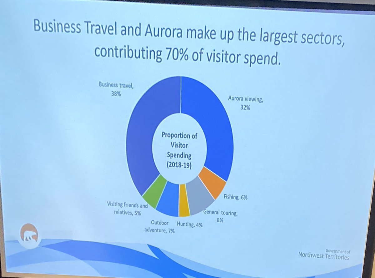 Who’s spending when they come to NWT? Business travel and aurora make up 70% of visitor spend #Yellowknife #nwtpoli #tourism #newrecords <a href="/spectacularNWT/">Spectacular NWT</a> <a href="/GNWT_ITI/">GNWT ITI</a>