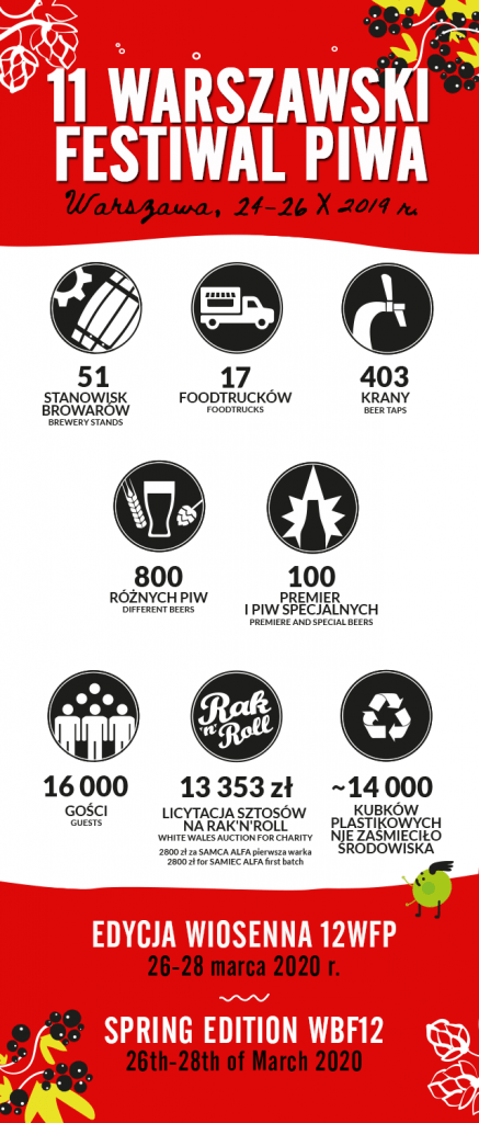 wfpiwa's tweet photo. 11th Warsaw Beer Festival in numbers https://t.co/c65YNzZAMt https://t.co/Aku7w97vI8